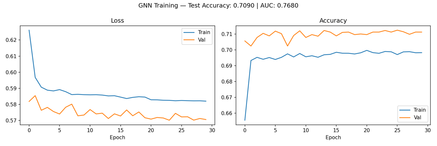 Graph classifier experiment results
